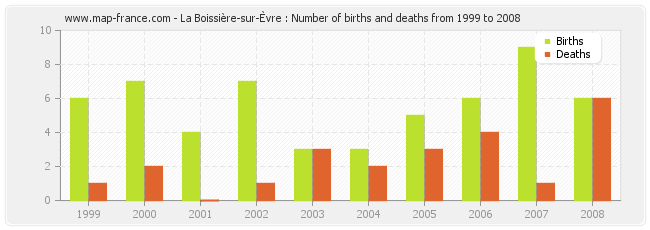La Boissière-sur-Èvre : Number of births and deaths from 1999 to 2008